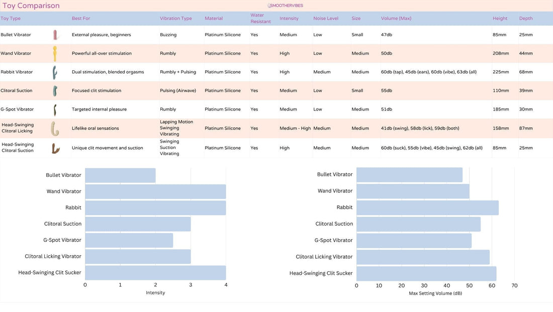 Sex toy comparison chart showing intensity, noise level, material, and size with supporting bar graphs for intensity and volume