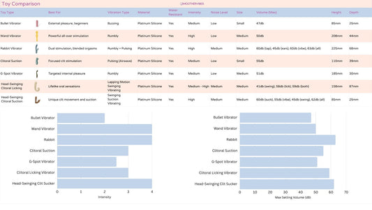 Sex toy comparison chart showing intensity, noise level, material, and size with supporting bar graphs for intensity and volume